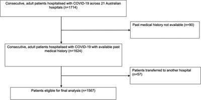 Association between pre-existing cardiovascular disease, mortality and cardiovascular outcomes in hospitalised patients with COVID-19